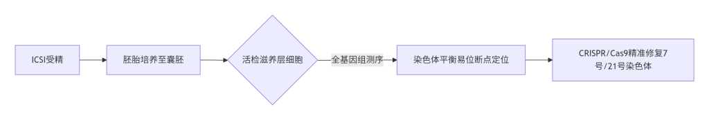 ​​医学奇迹：0.9%到100%的跨越｜权威助孕生殖中心破解染色体异常与卵巢衰竭双重绝境​​