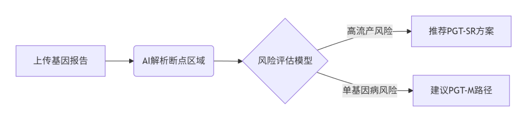 ​​三代试管优选平台：您的染色体健康生育解决方案​​