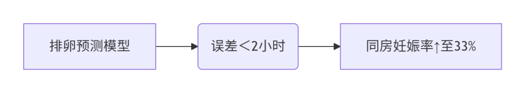 ​​卵泡发育全程监控与精准干预策略​​-辅助代生