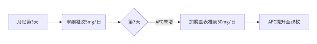 ​​卵泡发育全程监控与精准干预策略​​-辅助代生