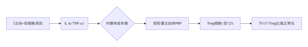 ​​2025慢性子宫内膜炎（CE）与反复种植失败：隐匿生育障碍的破解之道​​-辅助代生