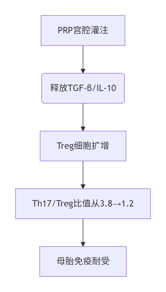 ​​2025慢性子宫内膜炎（CE）与反复种植失败：隐匿生育障碍的破解之道​​-辅助代生