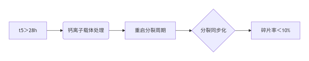 ​​2025胚胎发育潜能评估与干预：破解反复种植失败的隐匿密码​​-辅助代生