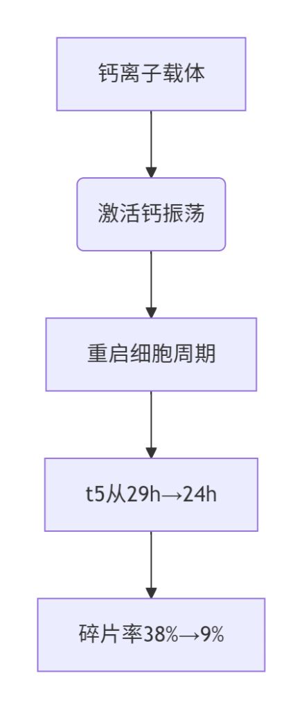 ​​2025胚胎发育潜能评估与干预：破解反复种植失败的隐匿密码​​-辅助代生