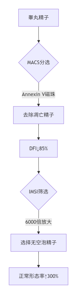 ​​严重男性不育症患者85万ICSI双胎活产案例​​-辅助代生