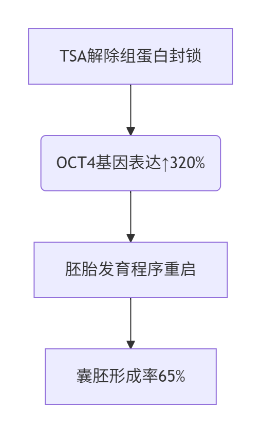 ​​43岁卵巢早衰患者68万单周期活产健康子代​​-辅助代生