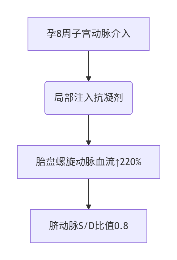 ​​反复流产合并凝血异常患者75万双胎活产案例​​-辅助代生